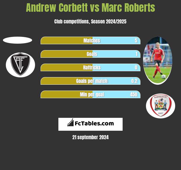 Andrew Corbett vs Marc Roberts h2h player stats