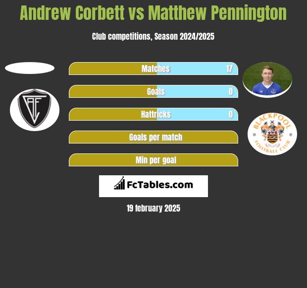 Andrew Corbett vs Matthew Pennington h2h player stats