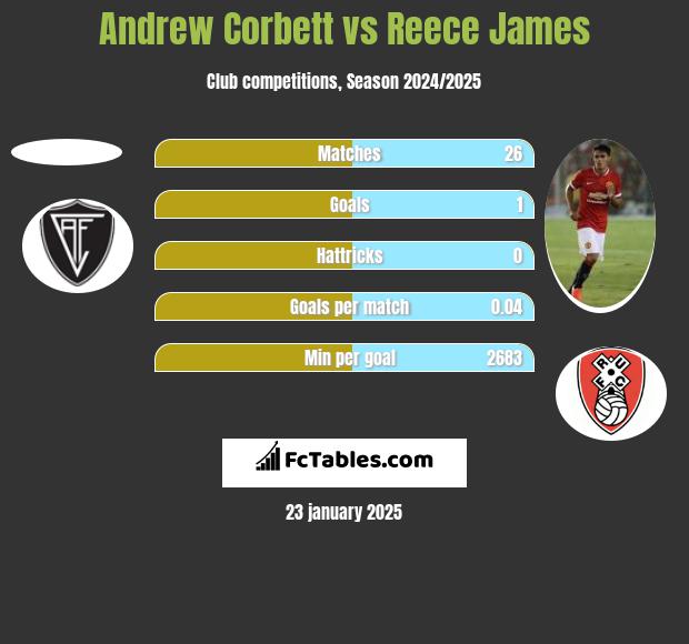 Andrew Corbett vs Reece James h2h player stats