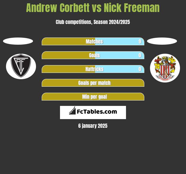 Andrew Corbett vs Nick Freeman h2h player stats