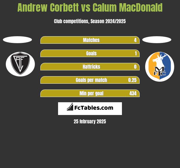 Andrew Corbett vs Calum MacDonald h2h player stats