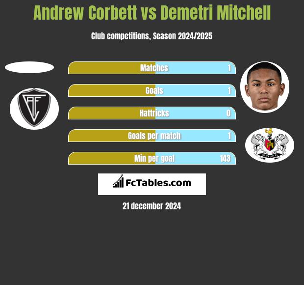 Andrew Corbett vs Demetri Mitchell h2h player stats