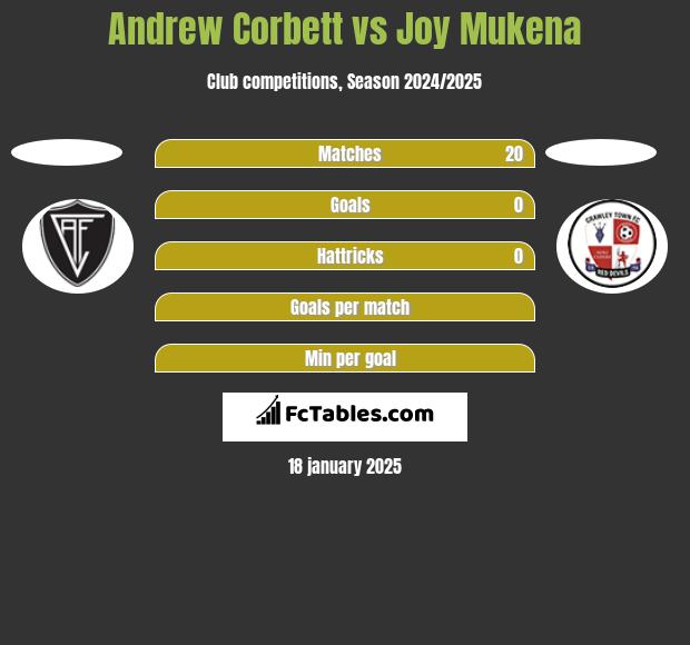 Andrew Corbett vs Joy Mukena h2h player stats