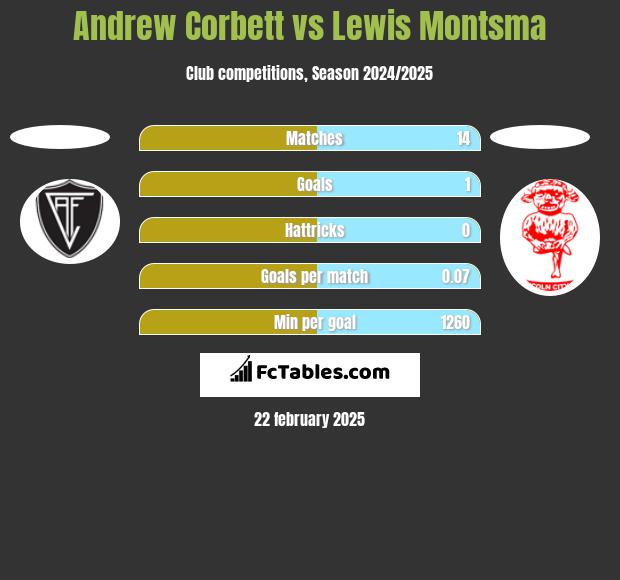 Andrew Corbett vs Lewis Montsma h2h player stats