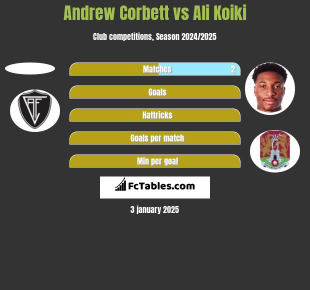 Andrew Corbett vs Ali Koiki h2h player stats