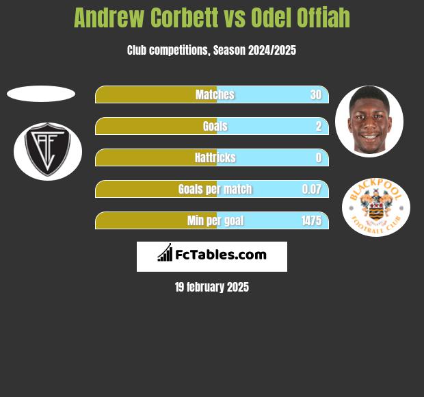 Andrew Corbett vs Odel Offiah h2h player stats