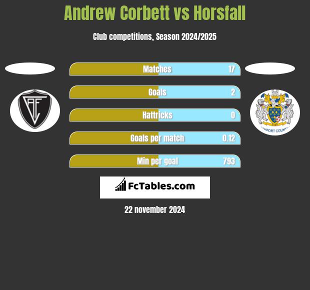 Andrew Corbett vs Horsfall h2h player stats