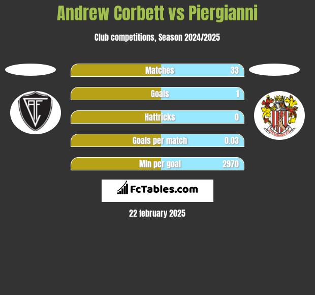 Andrew Corbett vs Piergianni h2h player stats