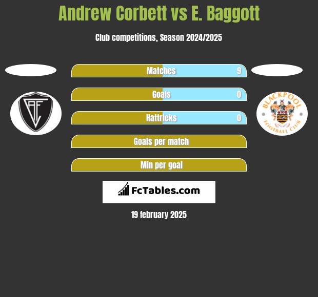 Andrew Corbett vs E. Baggott h2h player stats