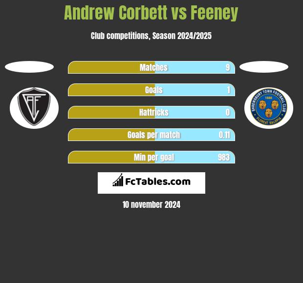 Andrew Corbett vs Feeney h2h player stats