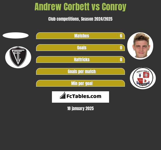 Andrew Corbett vs Conroy h2h player stats