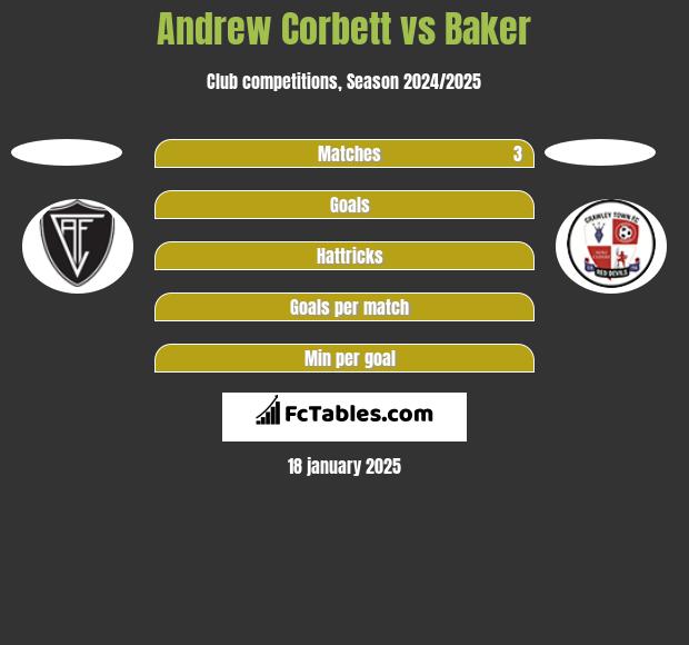 Andrew Corbett vs Baker h2h player stats