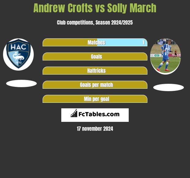 Andrew Crofts vs Solly March h2h player stats