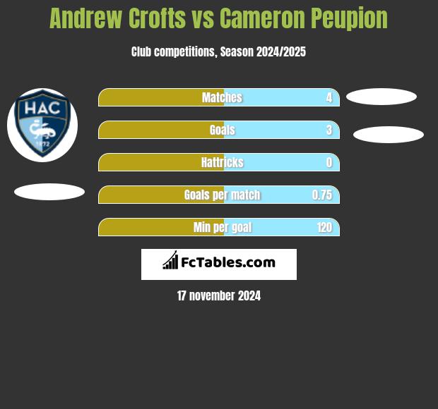 Andrew Crofts vs Cameron Peupion h2h player stats