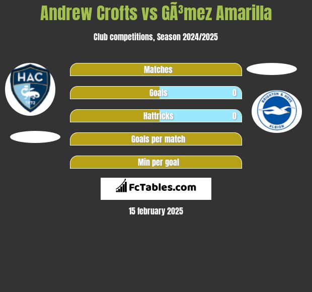 Andrew Crofts vs GÃ³mez Amarilla h2h player stats