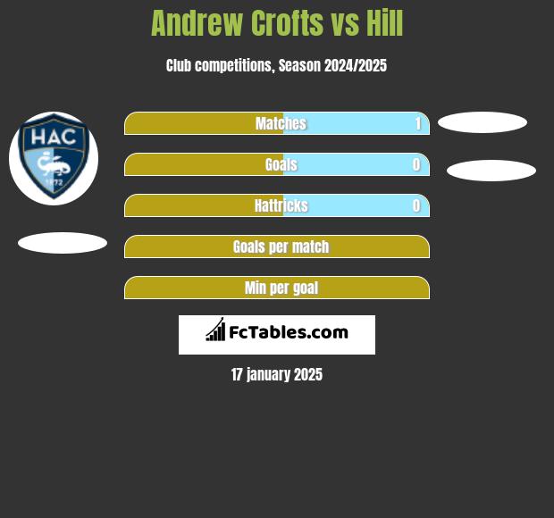 Andrew Crofts vs Hill h2h player stats