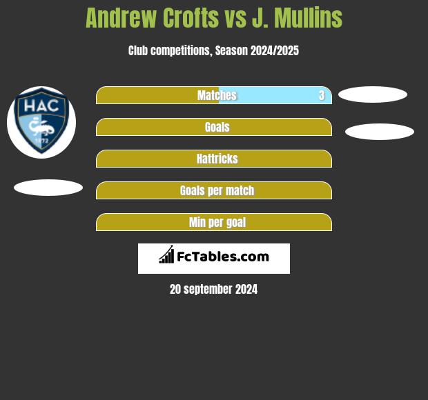 Andrew Crofts vs J. Mullins h2h player stats