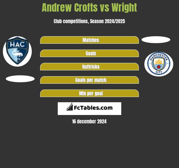 Andrew Crofts vs Wright h2h player stats