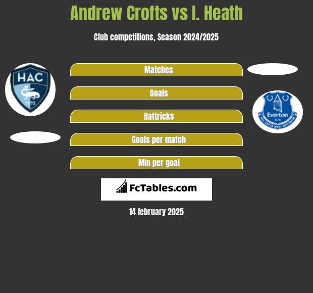 Andrew Crofts vs I. Heath h2h player stats