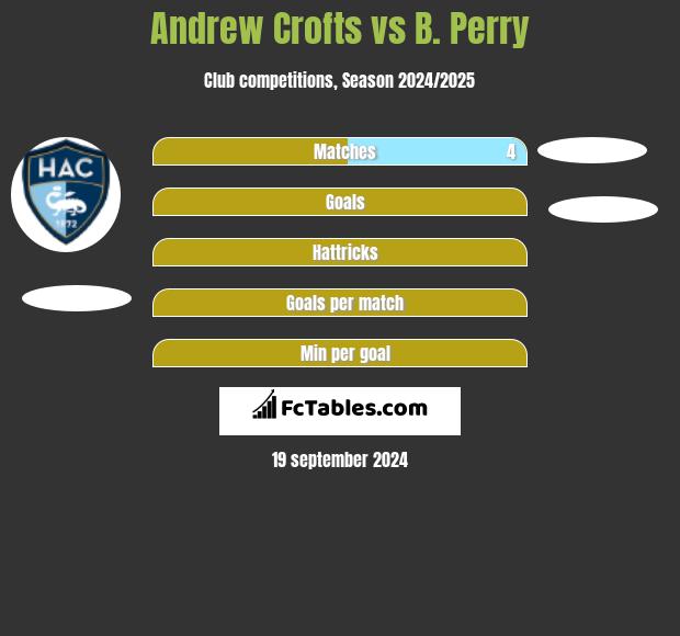 Andrew Crofts vs B. Perry h2h player stats