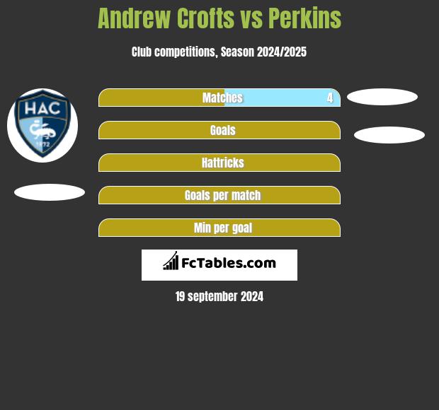 Andrew Crofts vs Perkins h2h player stats