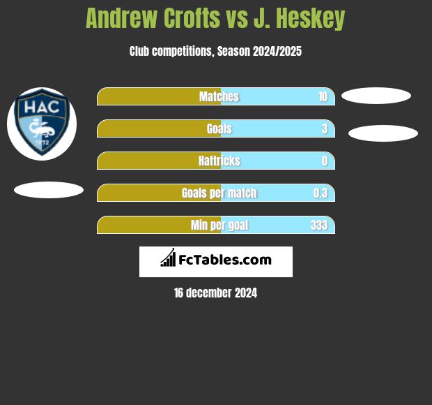 Andrew Crofts vs J. Heskey h2h player stats