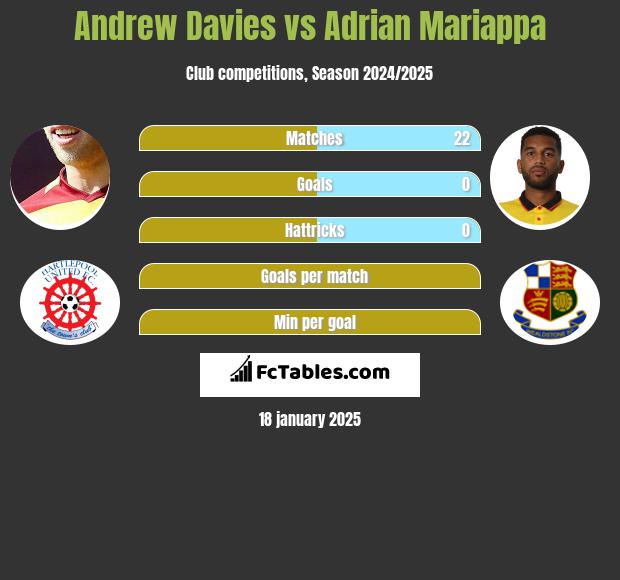 Andrew Davies vs Adrian Mariappa h2h player stats