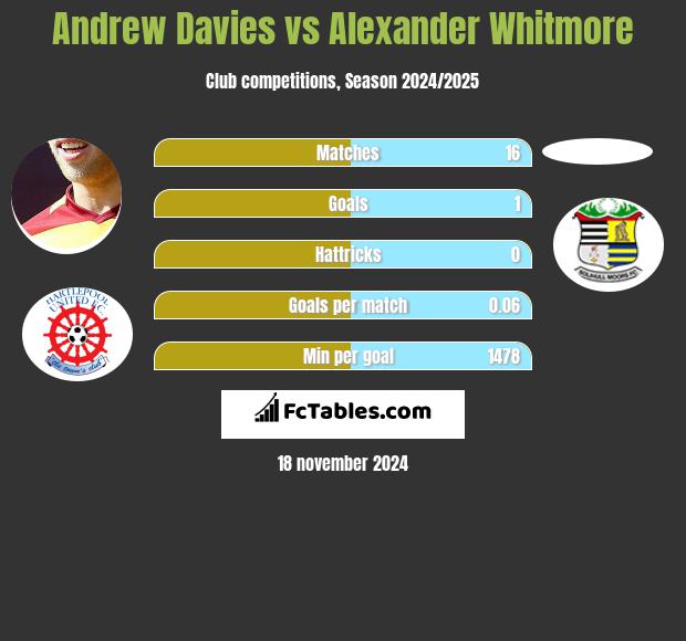 Andrew Davies vs Alexander Whitmore h2h player stats