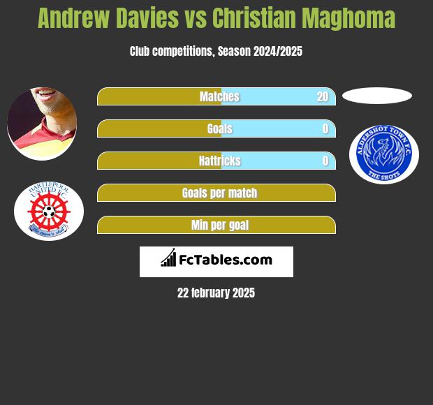 Andrew Davies vs Christian Maghoma h2h player stats