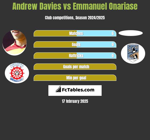 Andrew Davies vs Emmanuel Onariase h2h player stats