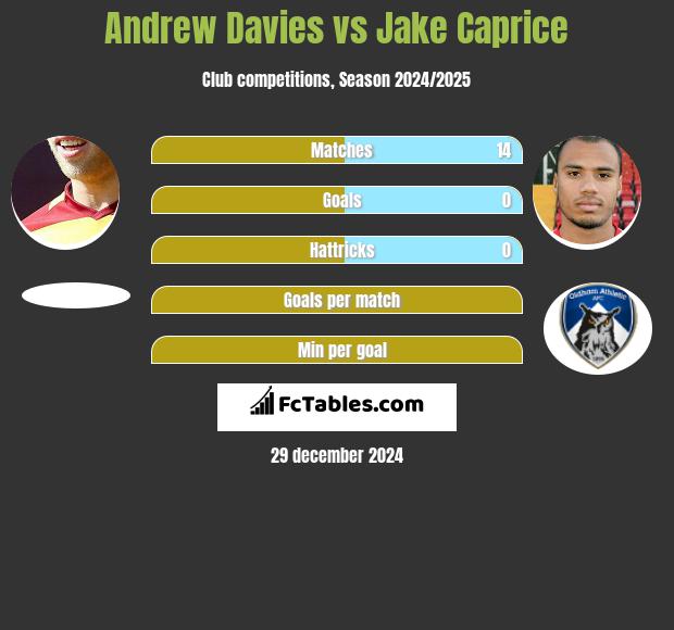 Andrew Davies vs Jake Caprice h2h player stats