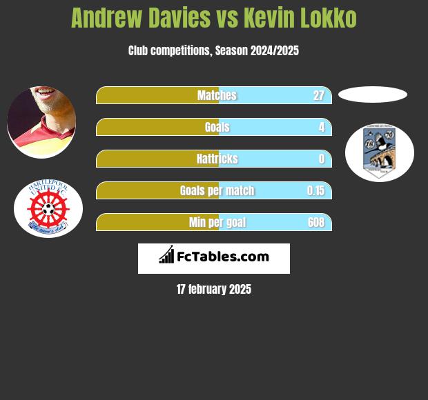 Andrew Davies vs Kevin Lokko h2h player stats