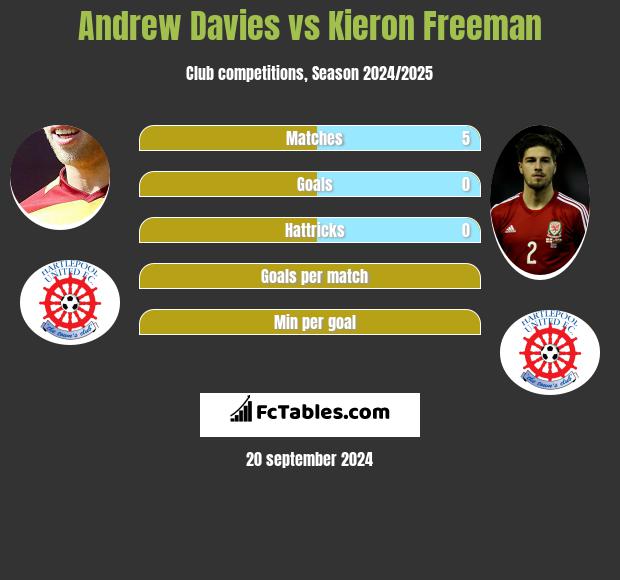 Andrew Davies vs Kieron Freeman h2h player stats