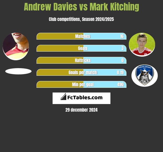 Andrew Davies vs Mark Kitching h2h player stats