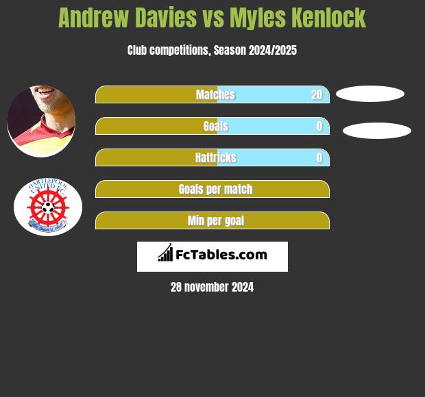 Andrew Davies vs Myles Kenlock h2h player stats