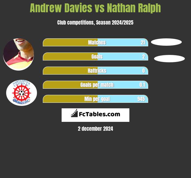 Andrew Davies vs Nathan Ralph h2h player stats