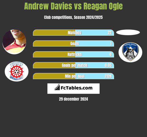 Andrew Davies vs Reagan Ogle h2h player stats