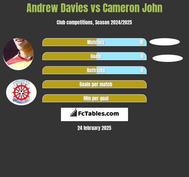 Andrew Davies vs Cameron John h2h player stats