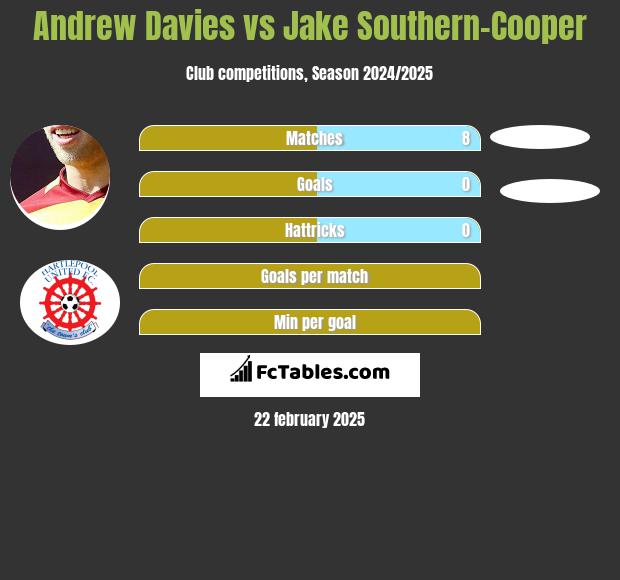 Andrew Davies vs Jake Southern-Cooper h2h player stats