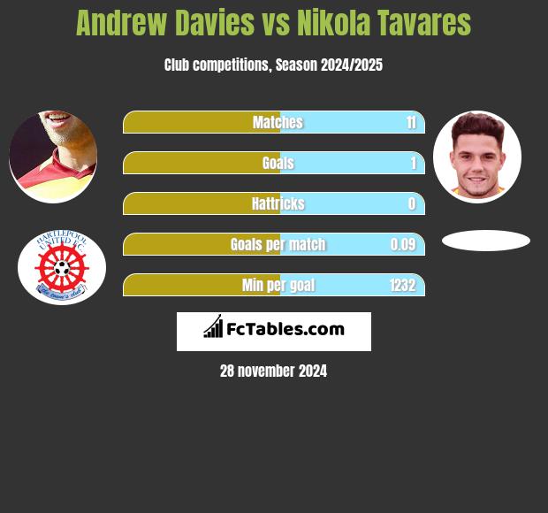 Andrew Davies vs Nikola Tavares h2h player stats