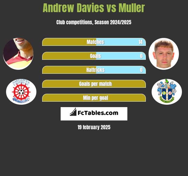 Andrew Davies vs Muller h2h player stats