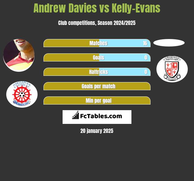 Andrew Davies vs Kelly-Evans h2h player stats