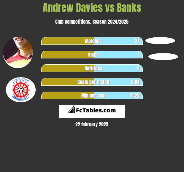 Andrew Davies vs Banks h2h player stats