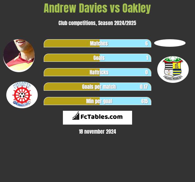 Andrew Davies vs Oakley h2h player stats