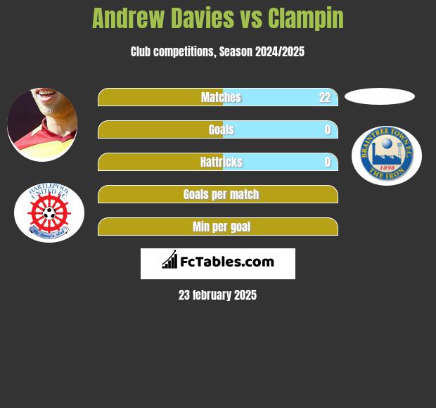 Andrew Davies vs Clampin h2h player stats