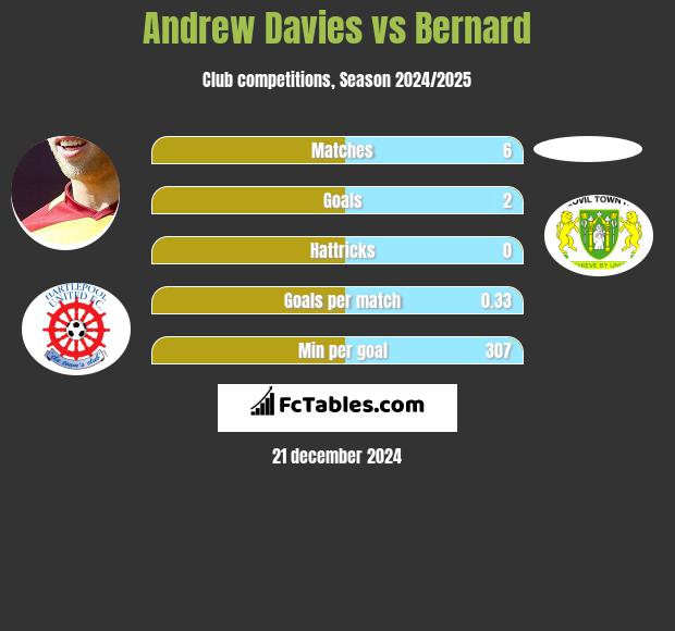 Andrew Davies vs Bernard h2h player stats