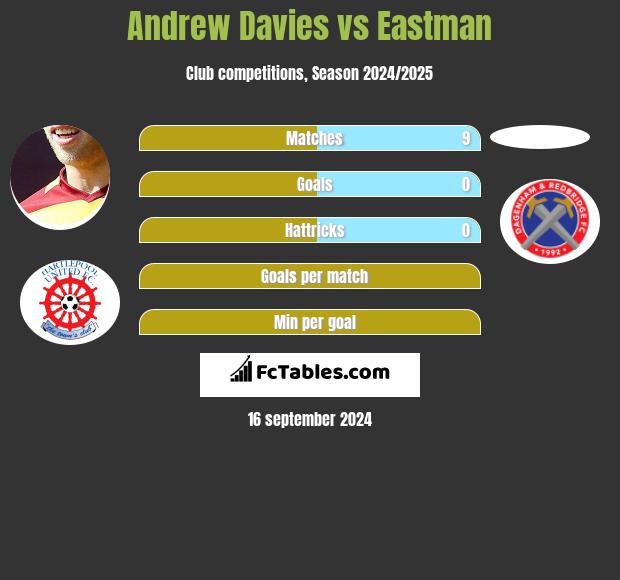 Andrew Davies vs Eastman h2h player stats