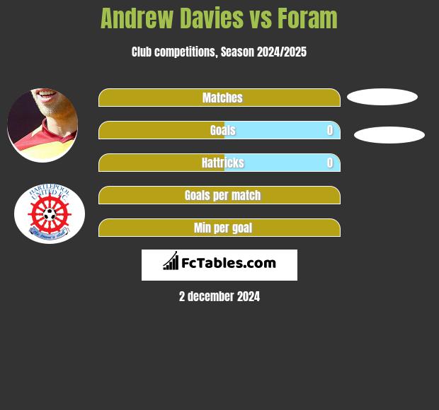 Andrew Davies vs Foram h2h player stats