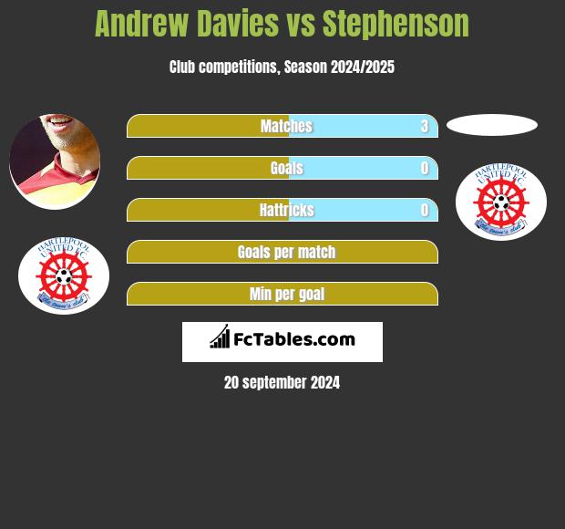 Andrew Davies vs Stephenson h2h player stats