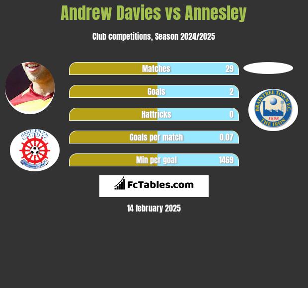 Andrew Davies vs Annesley h2h player stats